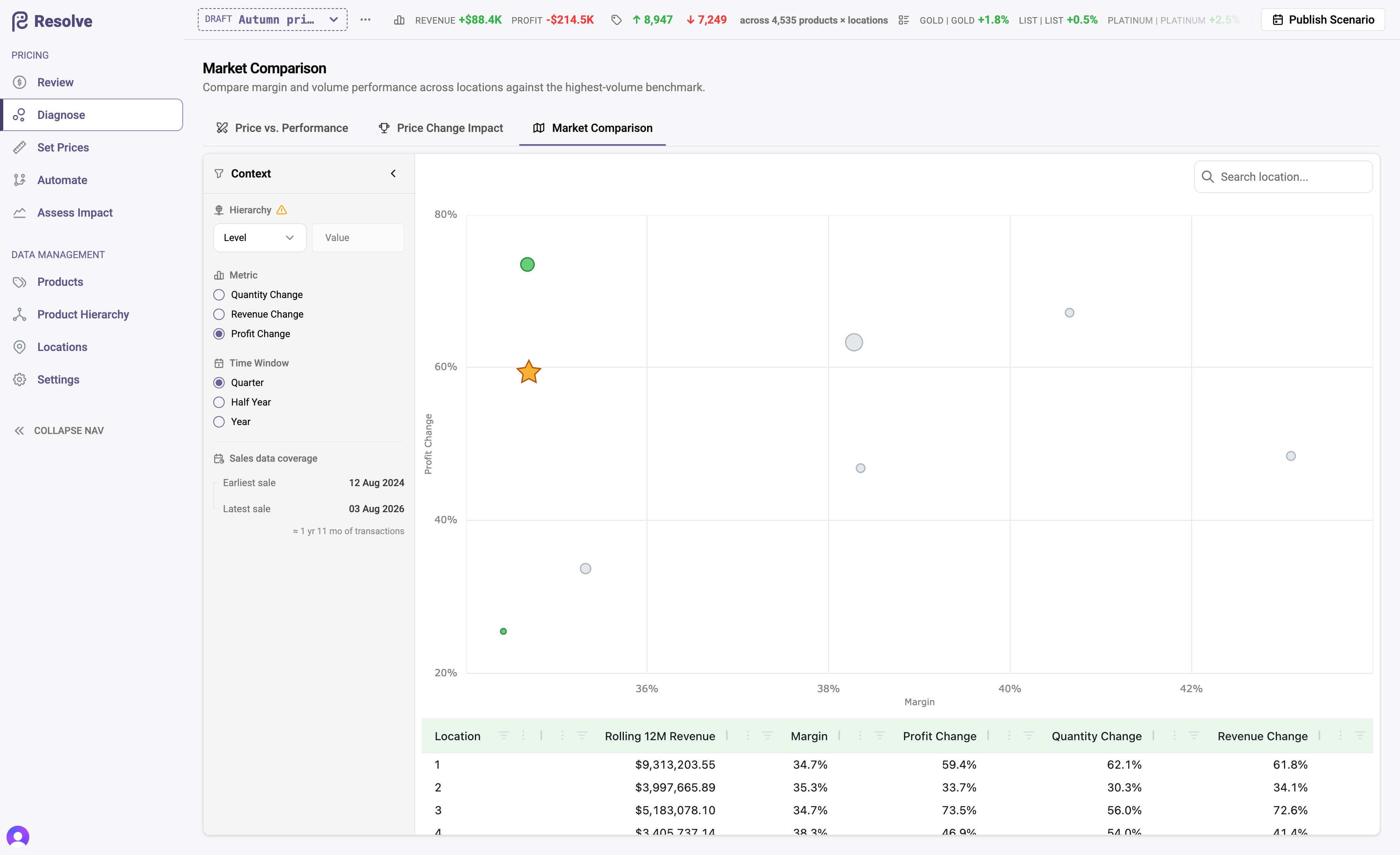 Market comparison