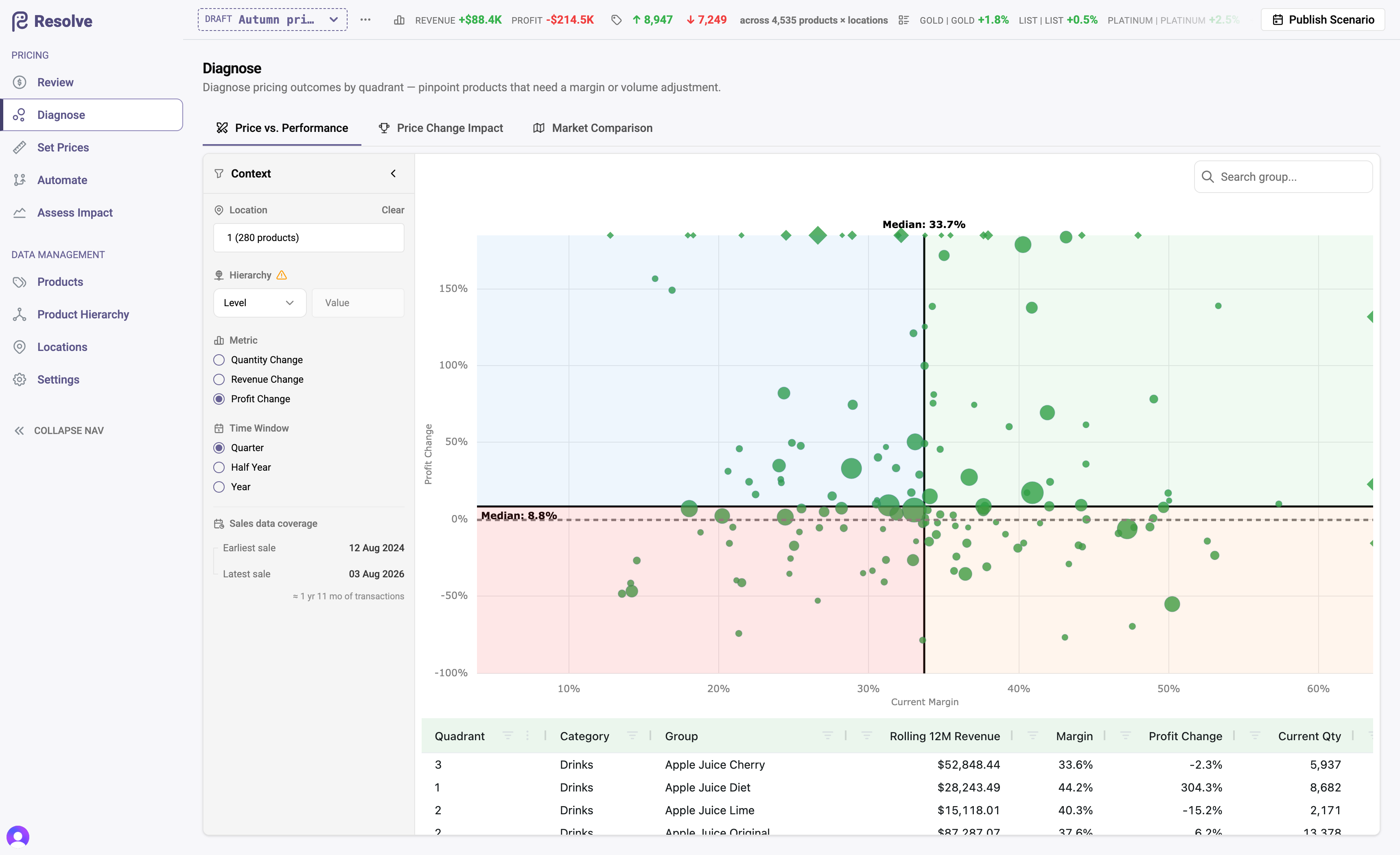 Price vs. performance quadrants