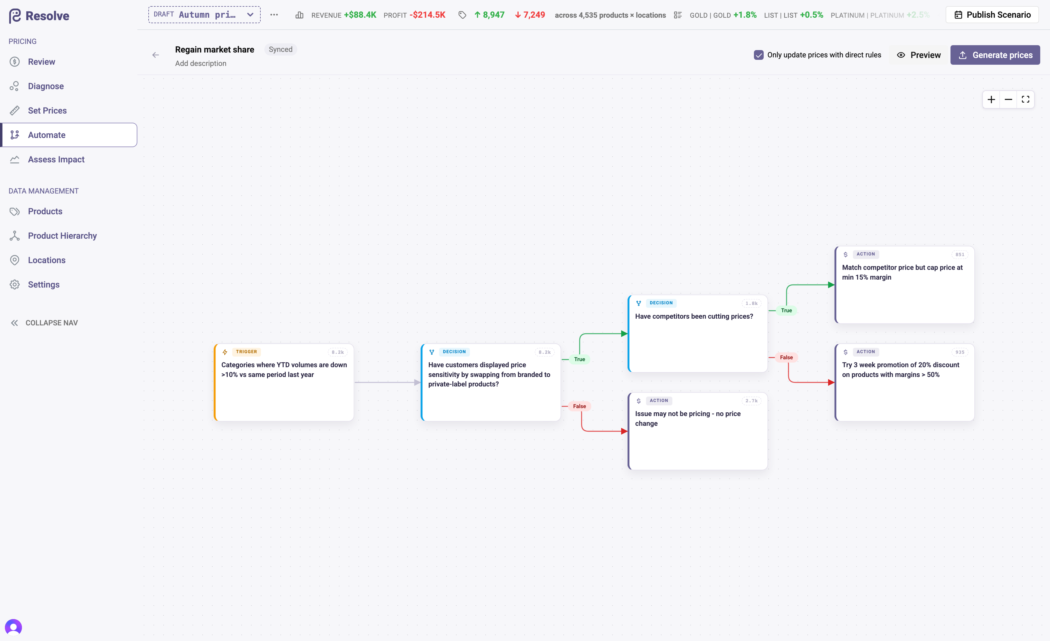 A workflow on the canvas